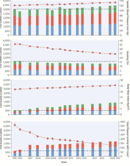 Figure 3. Time trend and estimated CVD events attributable to a low intake of adequacy dietary  components