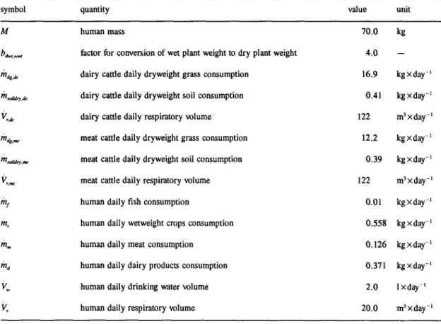 Table 4:  Input data for  the calculation of HT~, TETPS and AETPS [24,  27]. 