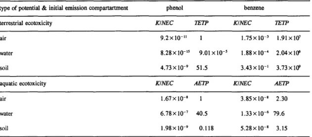 Table  7:  The TE'rP  and  ,a, La'rP of phenol  and  benzene;  phenol  and  air  are taken  as  refsubs  resp