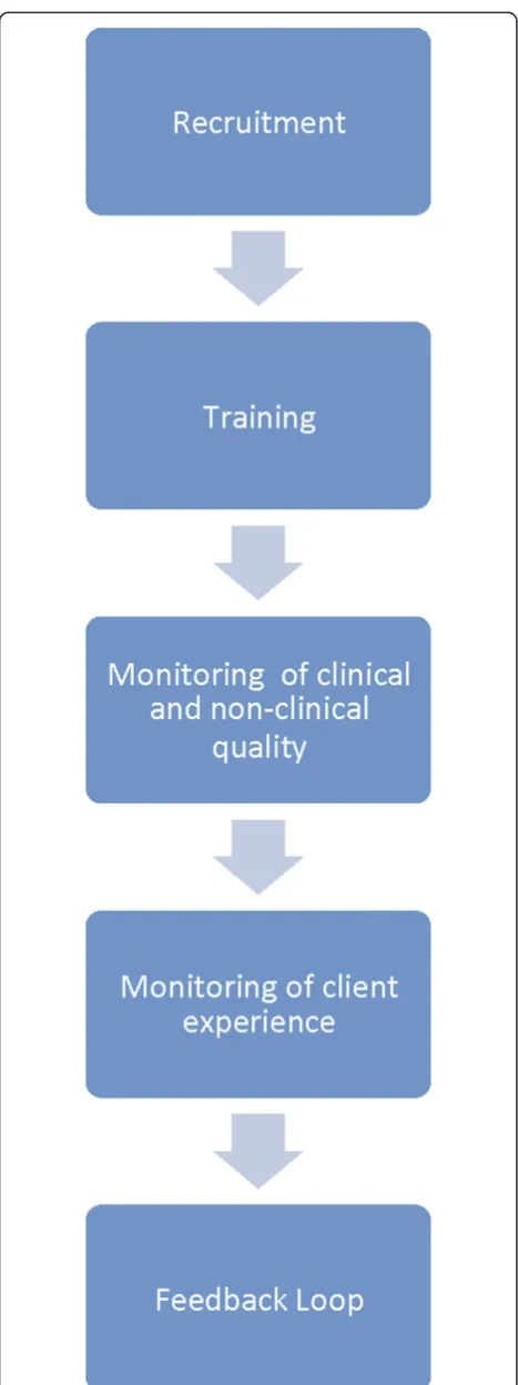 Figure 1 Quality assurance in social franchising framework.