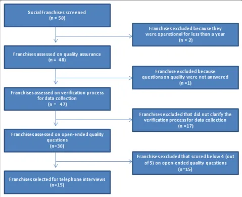 Figure 2 Elimination process for phone interview selection.