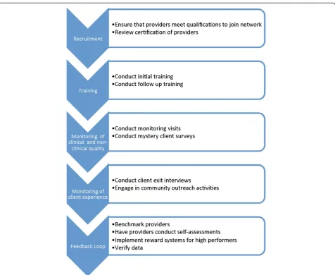Figure 3 Quality assurance in social franchising framework with activities.