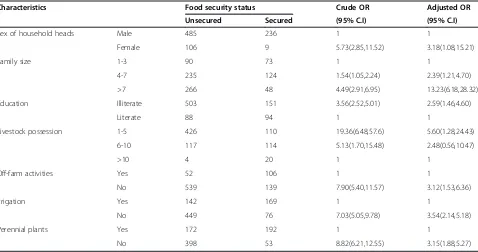 Table 3 Logistic regression analysis of factors associated with food insecurity in households of Farta district,Northwest Ethiopia, 2012