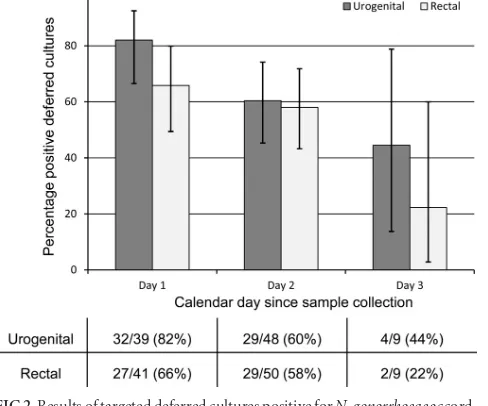 TABLE 1 Included samples and results positive for N. gonorrhoeae from standard NAAT, direct culture, and targeted deferred culture from ESwabincluded from the STI Outpatient Clinic Amsterdam, The Netherlands, 2013a