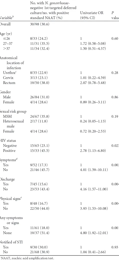 TABLE 5 Associations betweensamples positive in standard NAAT post hoc clinically deﬁned patient groupsand a negative 1st targeted deferred N