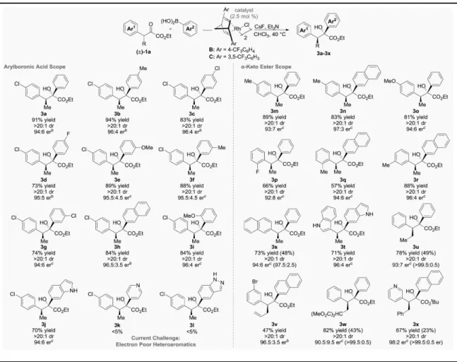 Table 2 Scope of Dynamic Kinetic Arylation Reaction.