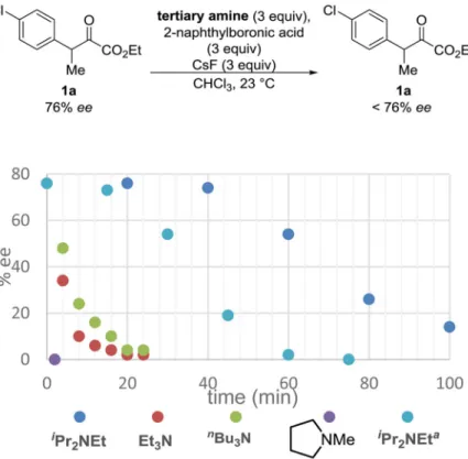 Figure 1. Influence of Base Structure on Racemization Rate a) Trial conducted at 40 °C