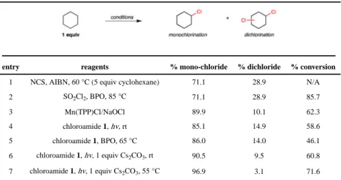 Table 1 Chlorinations of Cyclohexane with Substrate as Limiting Reagent.