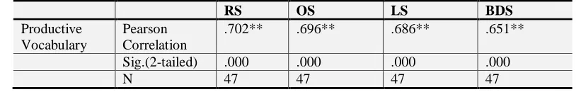 Table-1. Correlations between productive vocabulary and RS, OS, LS, and BDS 