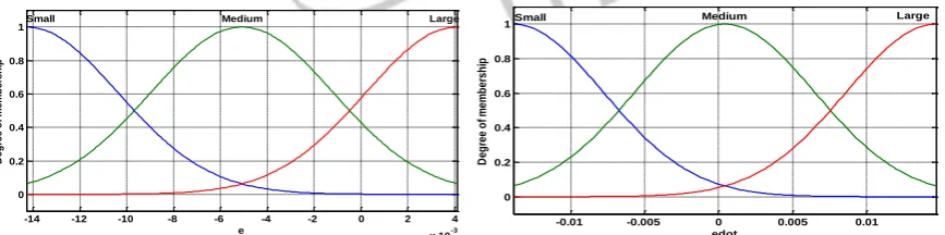 Fig. 9 The membership functions of error (e) & Fig. 10 The membership functions of rate of change of error(x 10
