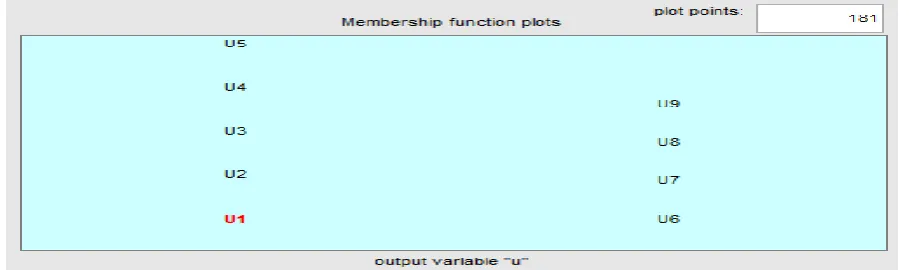 Fig. 11 Output control signal u as a linear function 