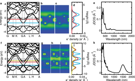 Figure S2. Electronic structure of mono- and bilayer Ca 2 N. a) Band structure of monolayer Ca 2 N  calculated from the hexagonal unit cell