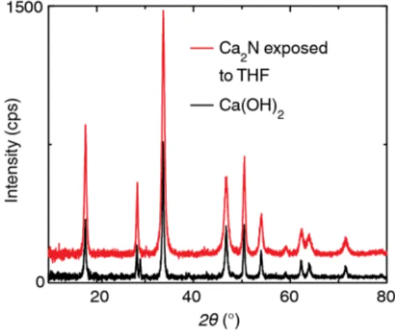 Figure S3. Powder X-ray diffraction pattern of  Ca(OH) 2  and Ca 2 N exposed to THF for 24 hours