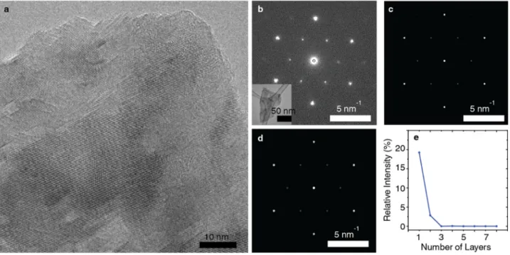 Figure 2. Morphology and crystallinity of exfoliated Ca 2 N. a) High resolution TEM image of 2D Ca 2 N showing the sheet-like morphology  and crystallinity