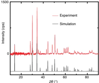 Figure S1. Powder X-ray diffraction pattern of synthesized  Ca 2 N compared to a simulation of the diffraction pattern  using reported crystal parameters