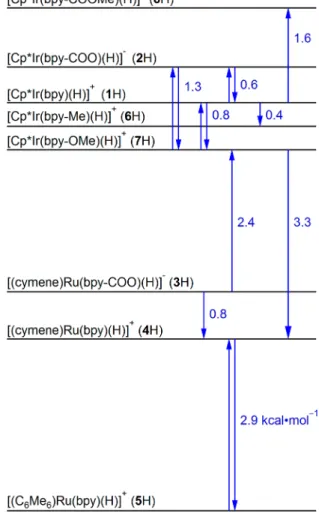 Figure 4. Relative hydricity values of Ir and Ru complexes (blue). The equilibria used to determine hydricity are represented by blue arrows.