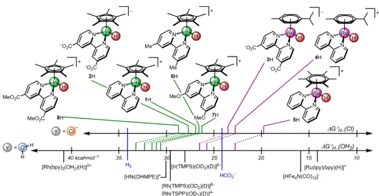 Figure 5. Aqueous hydricity scale of the complexes we report along with those previously reported in the literature