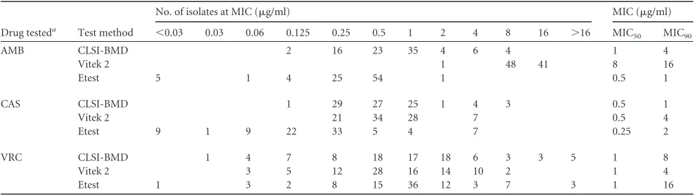 TABLE 1 In vitro antifungal susceptibility proﬁle of C. auris, C. haemulonii, and C. duobushaemulonii strains by the CLSI M27-A3 brothmicrodilution method