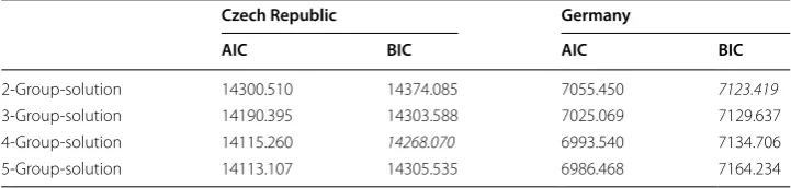 Table 1 Information criteria for the LCA conducted for the Czech and the German ICILS 2013 sample
