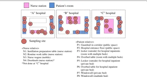 Figure 1 Ward floor maps and sampling places.“ The study was conducted at three differently sized hospitals (“A” hospital, “B” hospital, andC” hospital) located in a central area of Sapporo, Japan