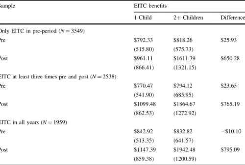 Table 3 Effect of the policy on EITC (PSID Data)