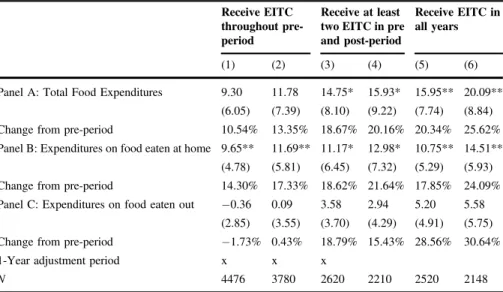 Table 7 presents ﬁxed effect DD estimates for the effects of additional income following the EITC expansion on food expenditures