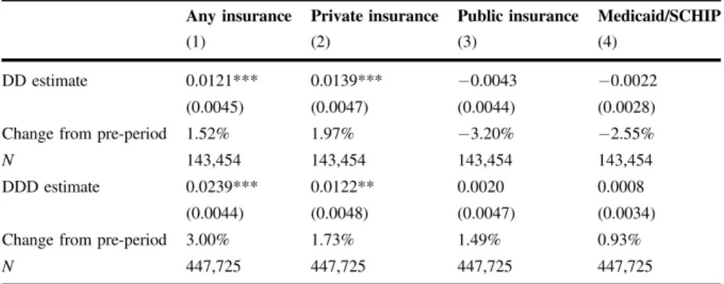 Table 8 Effects of EITC expansion on insurance coverage (CPS data)
