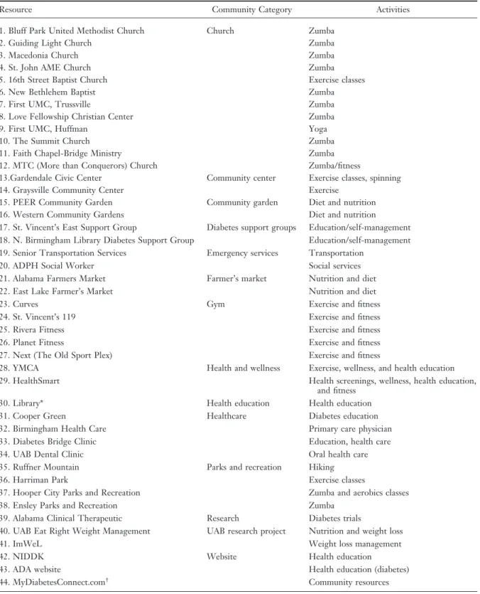 Table 4. Community Resources by Category and Activity