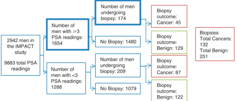 Figure 1. Consort diagram of study population. The two bolded cohorts were included for in-depth analysis, as they had 3 or more PSA values available for analysis and underwent a prostate biopsy.