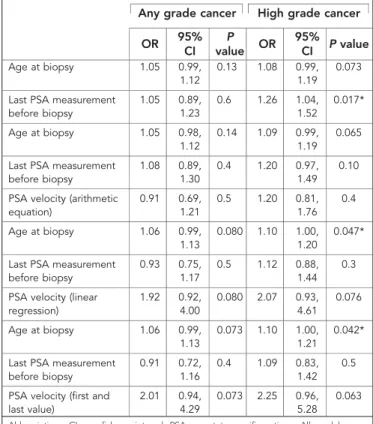 Table 3. Models for any grade and high grade cancers among all men undergoing biopsy, N ¼ 174