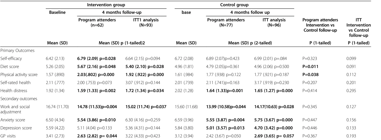 Table 5 Univariate analyses for continuous outcome variables at baseline and 4 months follow-up