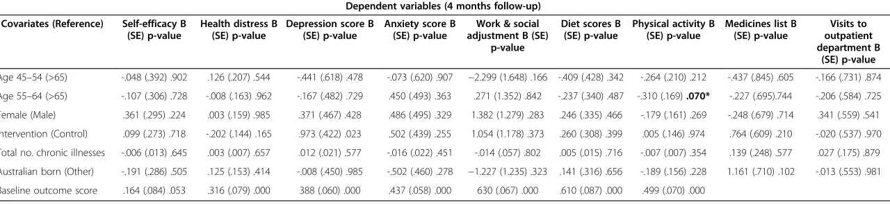 Table 2 Multivariate analyses findings: factors associated with dependent variables assessed by linear and logistic regression
