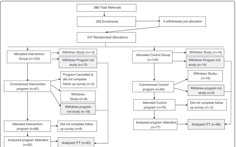 Figure 1 Flow diagram of progress through two arms of the trial showing study and program attrition rates.