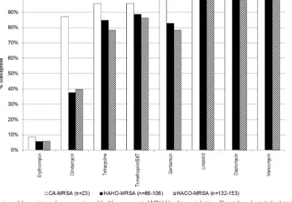 FIG 1 Comparison of drug resistance for community- and health care-associated MRSA bloodstream infections