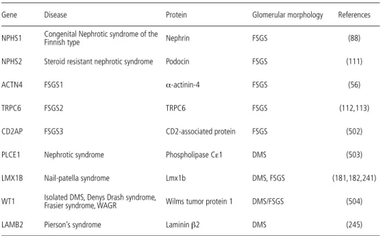 Table 1. Hereditary forms of proteinuria