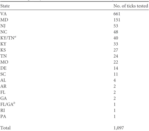 TABLE 1 Origins by state of all ticks tested in this study