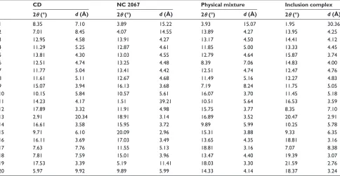 Table S1 Most intense peaks in diffractograms of cD, Nc 2067, physical mixture, and their inclusion complex powder samples (20 peaks have been shown)