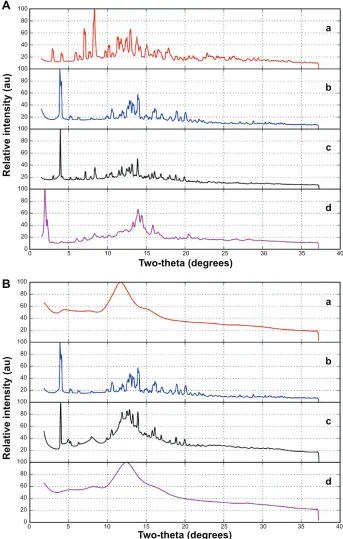 Figure 2 Diffractograms of (A) cD (a), Nc 2067 (b), physical mixture (c), and inclusion complex of Nc 2067 and cD (d); and (B) cDgemini surfactant (a), Nc 2067 (b), physical mixture (c), and inclusion complex of Nc 2067 and cDgemini surfactant (d).Abbreviations: au, arbitrary units; cD, β-cyclodextrin; cDgemini surfactant, β-cyclodextrin-gemini surfactant.