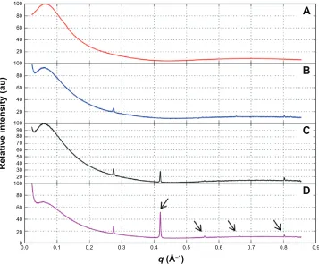 Table 1 size of different nanoparticulate formulations and corresponding PDI