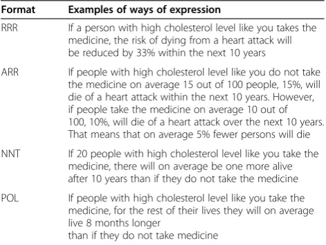 Table 1 Four different ways of expressing the effect ofpreventive cholesterol-lowering therapy to ahypercholesterolaemic person