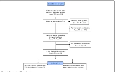 Figure 1 Flowchart of GP enrolment.