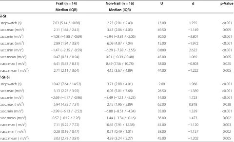 Table 2 Acceleration-based values from the Si-St and T-St-Si phases (N = 30)