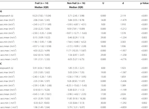 Table 3 Acceleration-based values from the GG and GC phases (N = 30)