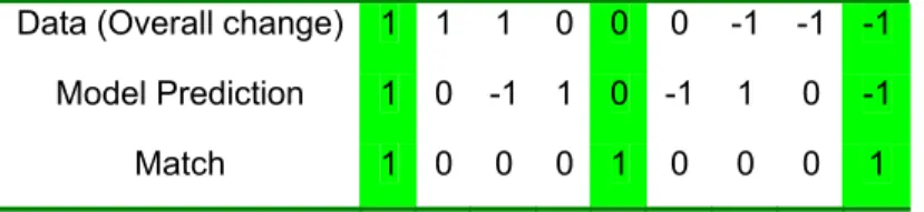 Table 1. Judging Matches from Possible Combinations of Data and Model Findings  For empirical data, evidence of forest range expansion, including observed increases in  growth or density, or treeline migration, are indicated as 1