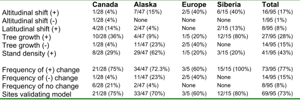 Table 2. Frequency of Change Observations by Geographic Region 