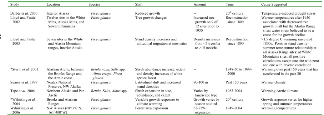 Table A. 1. 1. Empirical Observations of Arctic Plant Migration and Related Changes 