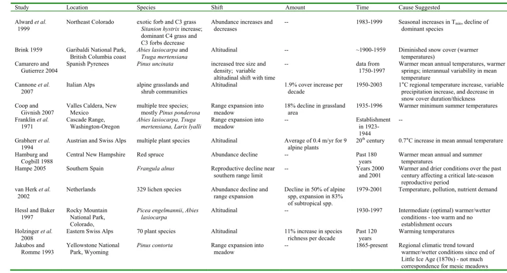 Table A. 1. 2. Non-Arctic Observations of Plant Migration and Related Changes 