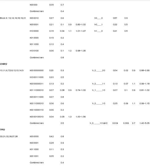 Table 3 (Continued)