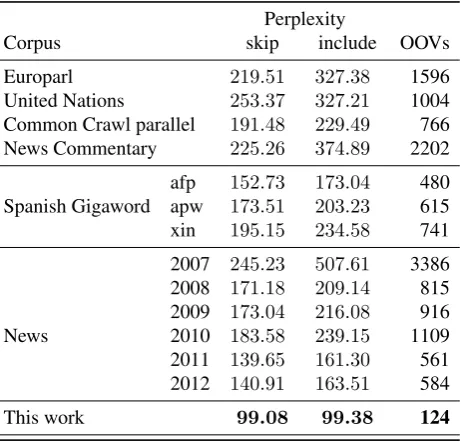 Table 9: Machine Translation performance for English-Spanish on newstest 2012/2013 using increasing amountsof data for the additional language model.