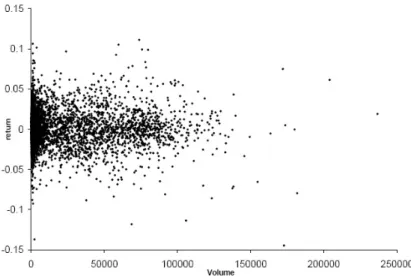 Figure 3.1: Relationship between trade volume and return